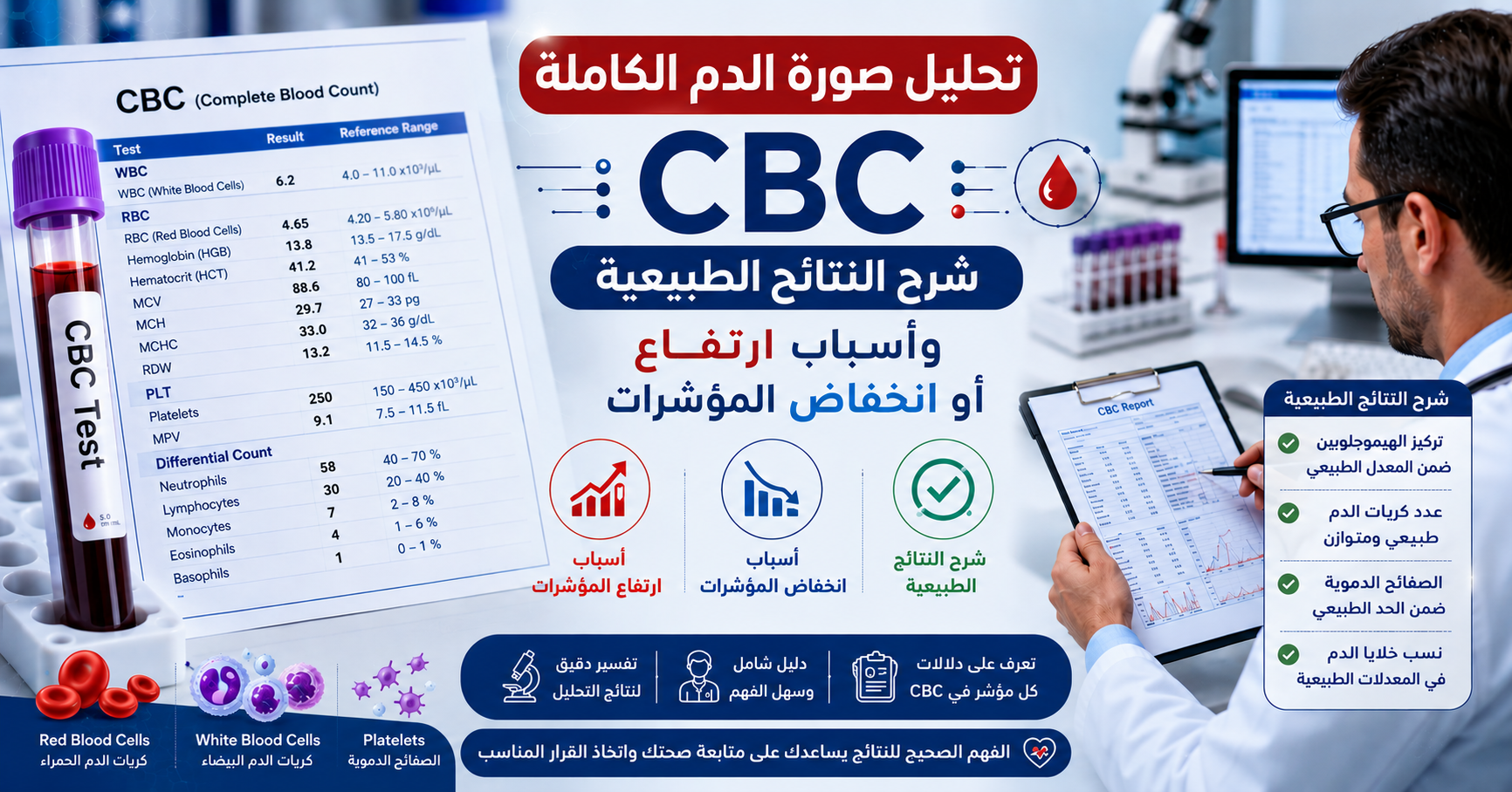 تحليل صورة الدم الكاملة CBC: شرح النتائج الطبيعية وأسباب ارتفاع أو انخفاض المؤشرات